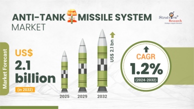 Anti Tank Missile System Market Forecast